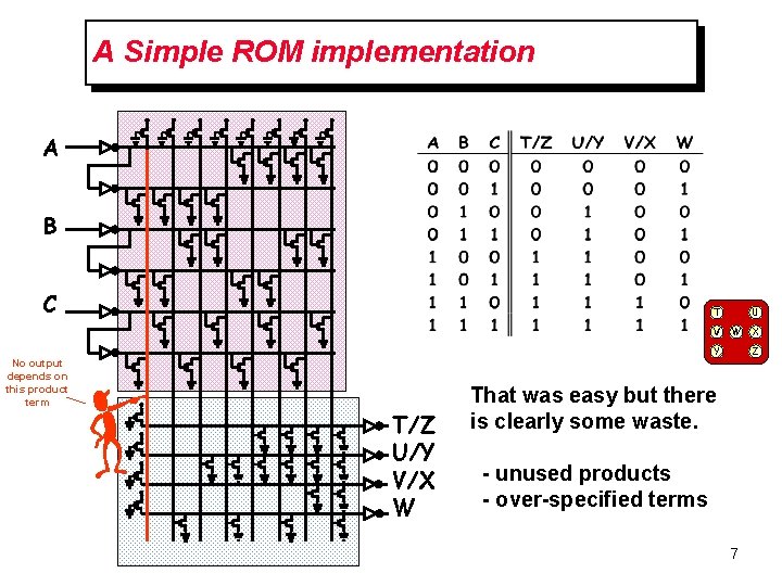 A Simple ROM implementation A B C T V No output depends on this