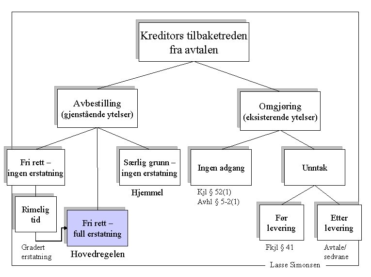 Kreditors tilbaketreden fra avtalen Avbestilling Omgjøring (gjenstående ytelser) Fri rett – ingen erstatning Særlig