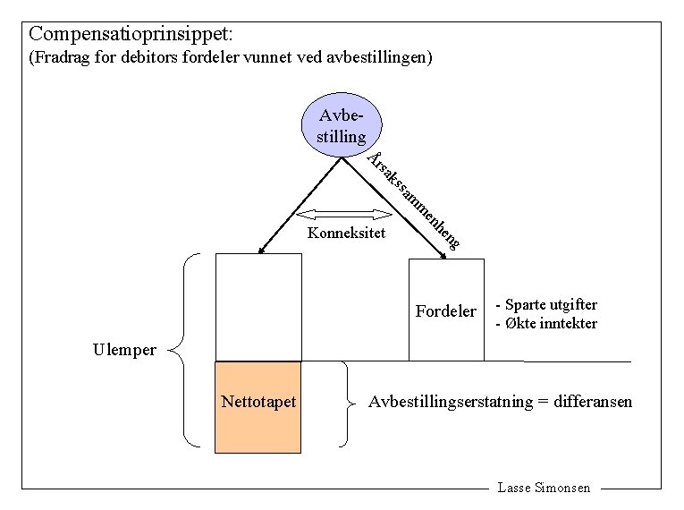 Compensatioprinsippet: (Fradrag for debitors fordeler vunnet ved avbestillingen) Avbestilling ak rs Å ng he