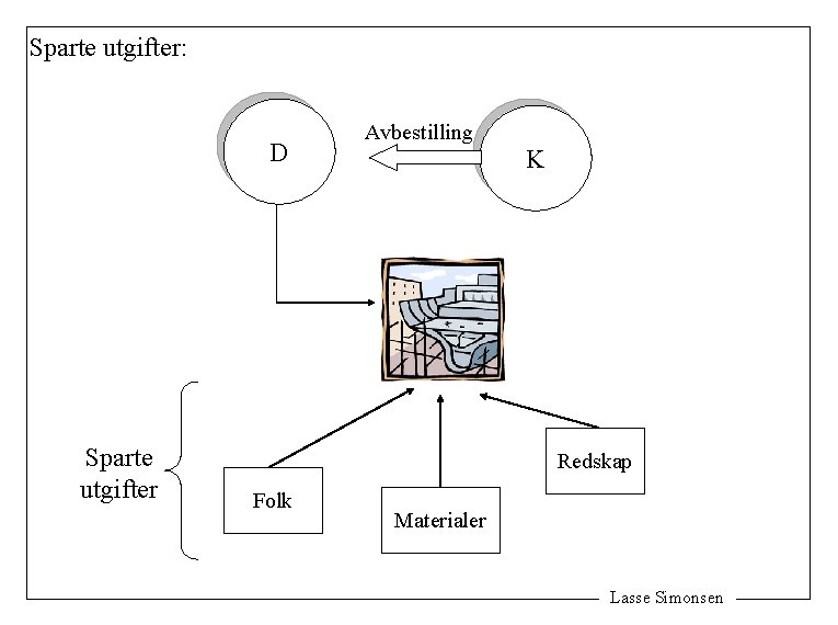 Sparte utgifter: D Sparte utgifter Avbestilling K Redskap Folk Materialer Lasse Simonsen 