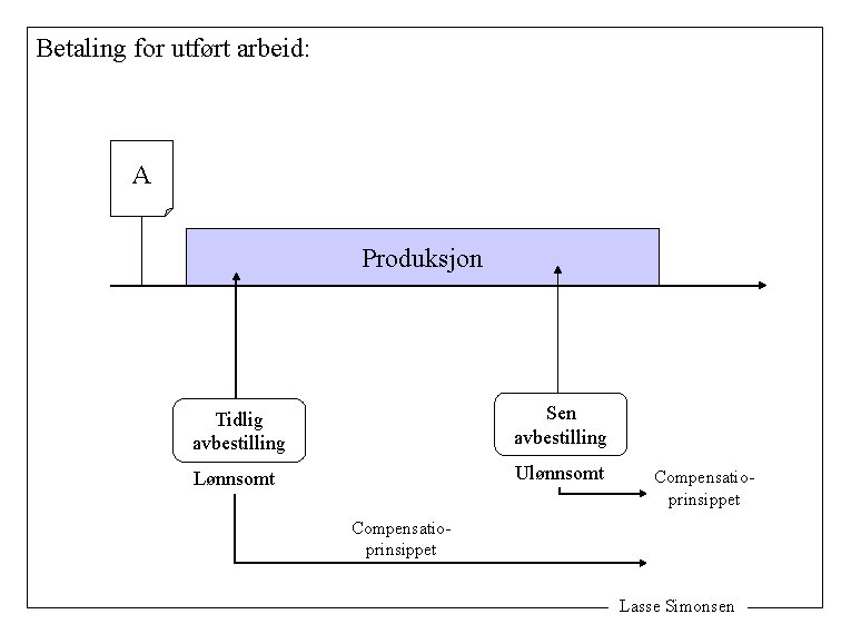 Betaling for utført arbeid: A Produksjon Tidlig avbestilling Sen avbestilling Lønnsomt Ulønnsomt Compensatioprinsippet Lasse