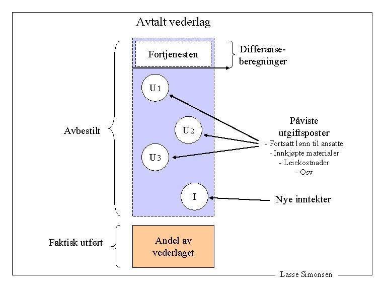 Avtalt vederlag Fortjenesten Differanseberegninger U 1 U 2 Avbestilt - Fortsatt lønn til ansatte