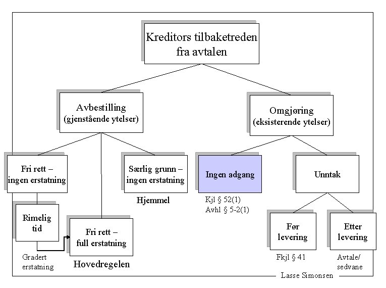 Kreditors tilbaketreden fra avtalen Avbestilling Omgjøring (gjenstående ytelser) Fri rett – ingen erstatning Særlig