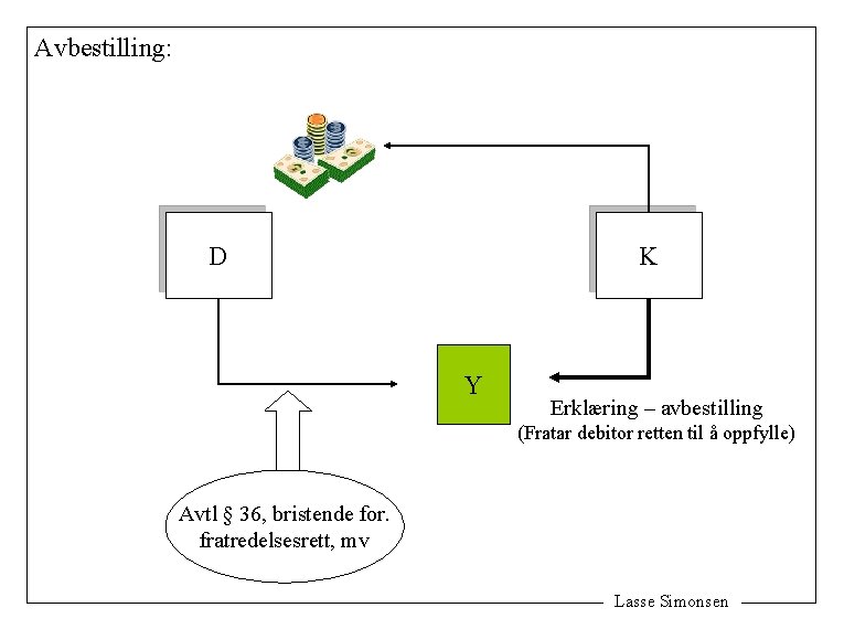 Avbestilling: D K Y Erklæring – avbestilling (Fratar debitor retten til å oppfylle) Avtl