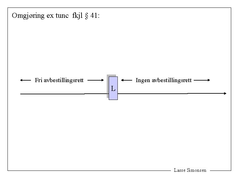 Omgjøring ex tunc fkjl § 41: Fri avbestillingsrett Ingen avbestillingsrett L Lasse Simonsen 