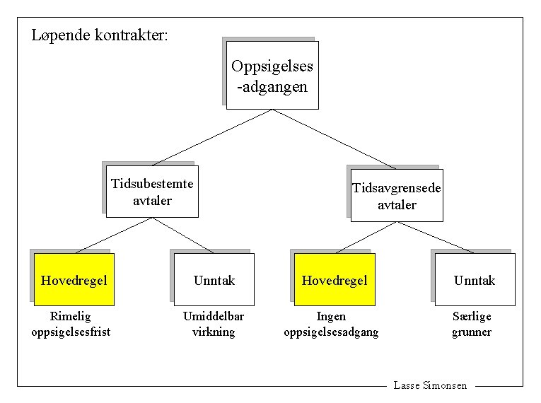 Løpende kontrakter: Oppsigelses -adgangen Tidsubestemte avtaler Tidsavgrensede avtaler Hovedregel Unntak Rimelig oppsigelsesfrist Umiddelbar virkning