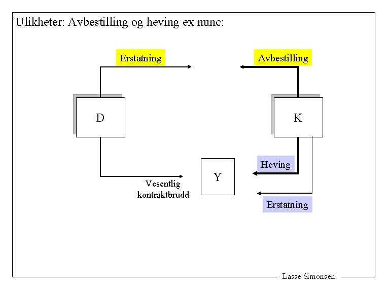 Ulikheter: Avbestilling og heving ex nunc: Erstatning Avbestilling D K Heving Vesentlig kontraktbrudd Y