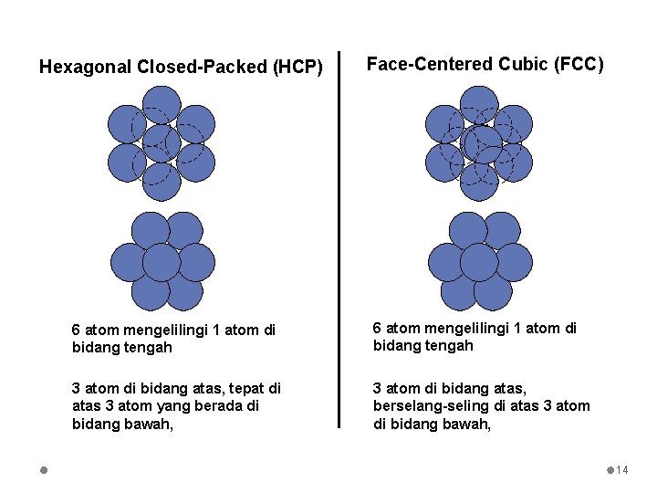 Hexagonal Closed-Packed (HCP) Face-Centered Cubic (FCC) 6 atom mengelilingi 1 atom di bidang tengah