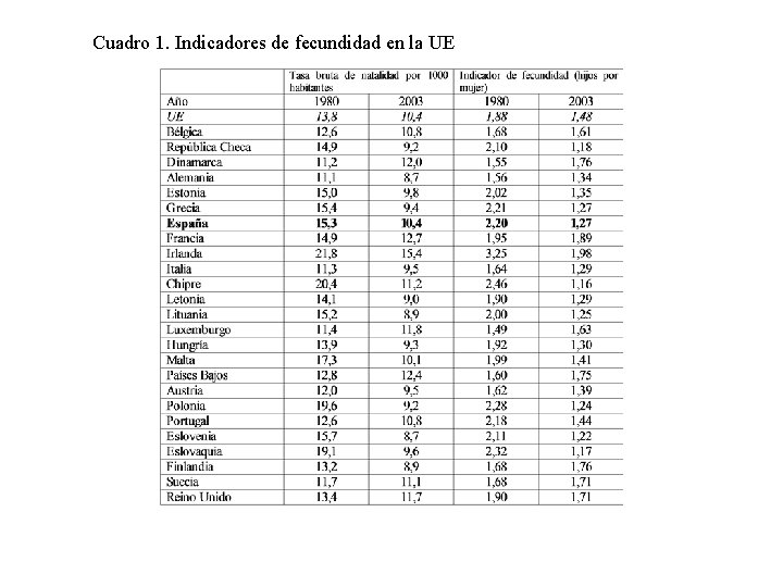 Cuadro 1. Indicadores de fecundidad en la UE 