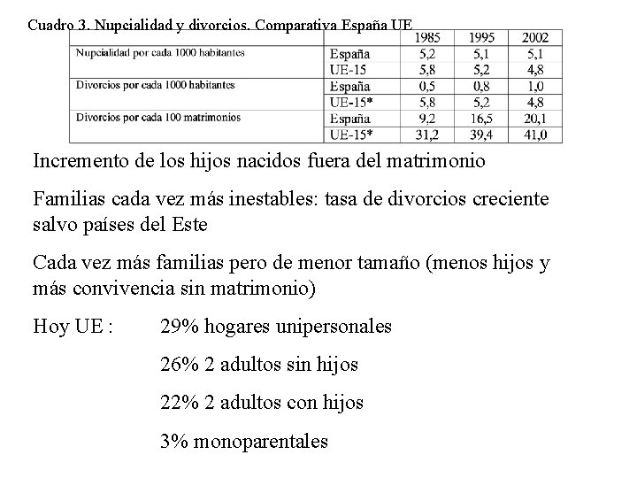 Cuadro 3. Nupcialidad y divorcios. Comparativa España UE Incremento de los hijos nacidos fuera