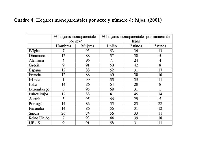 Cuadro 4. Hogares monoparentales por sexo y número de hijos. (2001) 