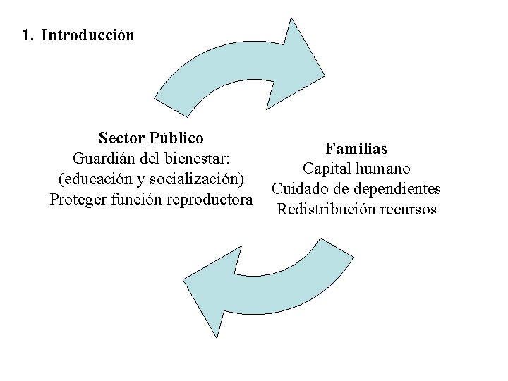 1. Introducción Sector Público Guardián del bienestar: (educación y socialización) Proteger función reproductora Familias