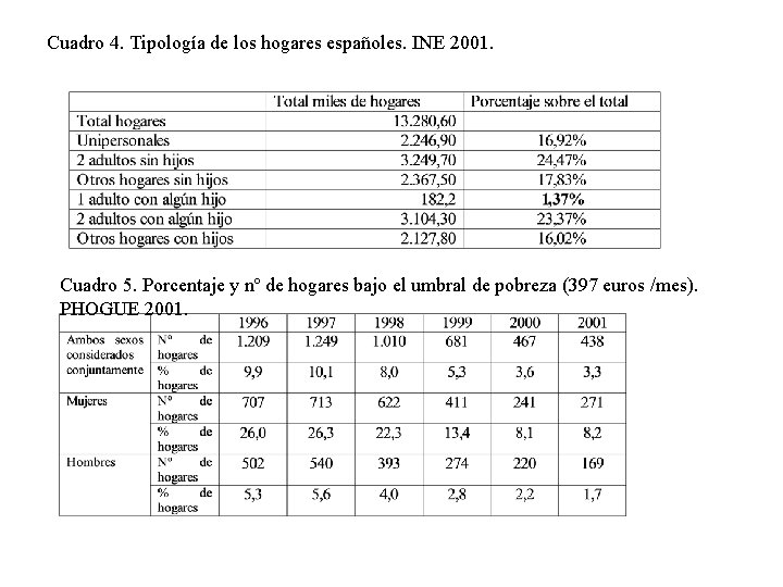 Cuadro 4. Tipología de los hogares españoles. INE 2001. Cuadro 5. Porcentaje y nº