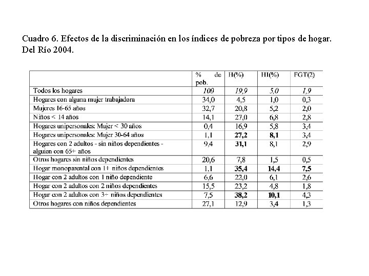 Cuadro 6. Efectos de la discriminación en los índices de pobreza por tipos de