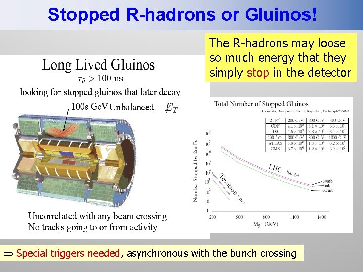 Stopped R-hadrons or Gluinos! The R-hadrons may loose so much energy that they simply
