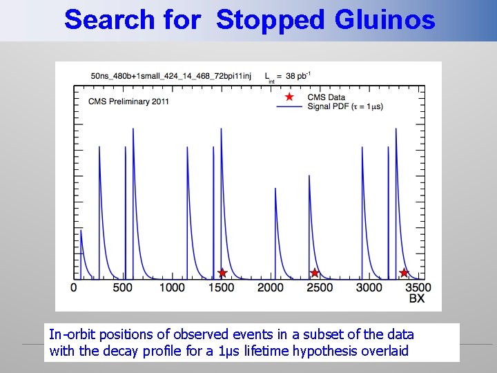 Search for Stopped Gluinos In-orbit positions of observed events in a subset of the