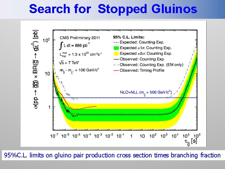 Search for Stopped Gluinos 95%C. L. limits on gluino pair production cross section times