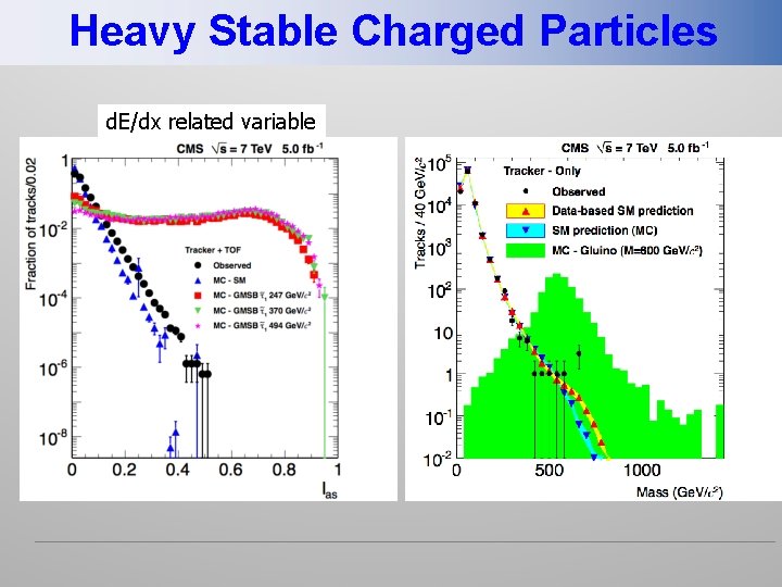 Heavy Stable Charged Particles d. E/dx related variable 