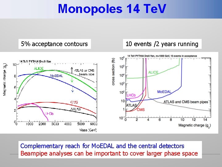Monopoles 14 Te. V 5% acceptance contours 10 events /2 years running Complementary reach