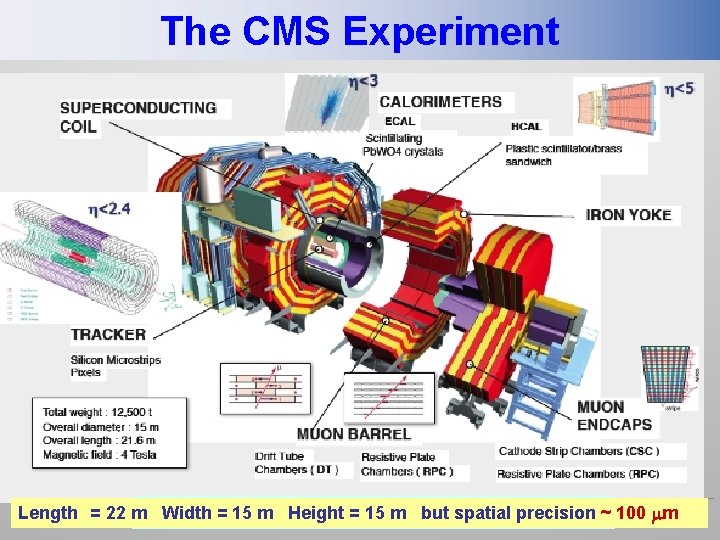 The CMS Experiment Length = 22 m. Acceptance: Width = 15 Calorimetry m Height