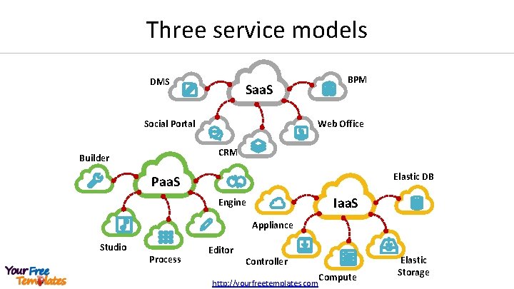Three service models DMS BPM Saa. S Social Portal Web Office CRM Builder Elastic