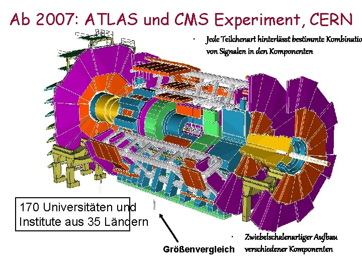 Ab 2007: ATLAS und CMS Experiment, CERN • Jede Teilchenart hinterlässt bestimmte Kombinatio von