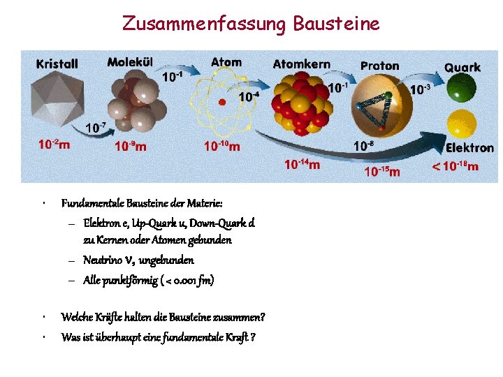 Zusammenfassung Bausteine • Fundamentale Bausteine der Materie: – Elektron e, Up-Quark u, Down-Quark d