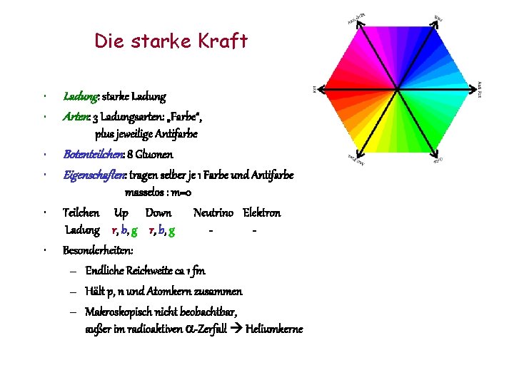 Die starke Kraft • • • Ladung: starke Ladung Arten: 3 Ladungsarten: „Farbe“, plus