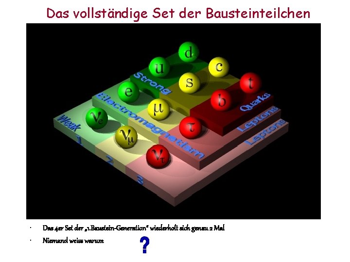 Das vollständige Set der Bausteinteilchen • • Das 4 er Set der „ 1.