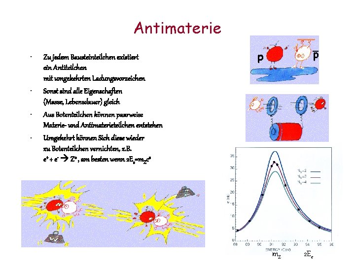 Antimaterie • • Zu jedem Bausteinteilchen existiert ein Antiteilchen mit umgekehrten Ladungsvorzeichen Sonst sind