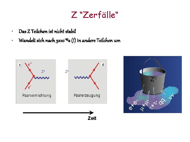 Z “Zerfälle“ • Das Z Teilchen ist nicht stabil • Wandelt sich nach 3