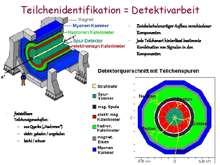 Teilchenidentifikation = Detektivarbeit • • • feststellbare Teilcheneigenschaften: – aus Quarks („Hadronen“) – elektr.