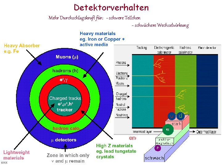 Detektorverhalten Mehr Durchschlagskraft für: - schwere Teilchen - schwächere Wechselwirkung 