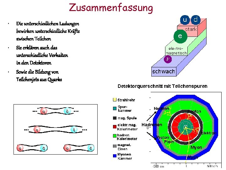 Zusammenfassung • • • Die unterschiedlichen Ladungen bewirken unterschiedliche Kräfte zwischen Teilchen Sie erklären