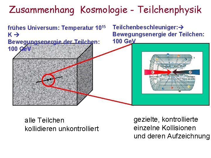 Zusammenhang Kosmologie - Teilchenphysik frühes Universum: Temperatur 1015 K Bewegungsenergie der Teilchen: 100 Ge.