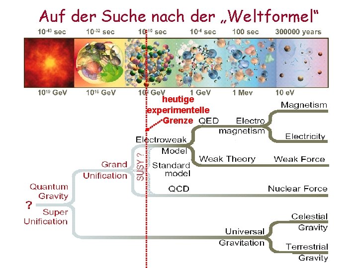 Auf der Suche nach der „Weltformel“ heutige experimentelle Grenze 