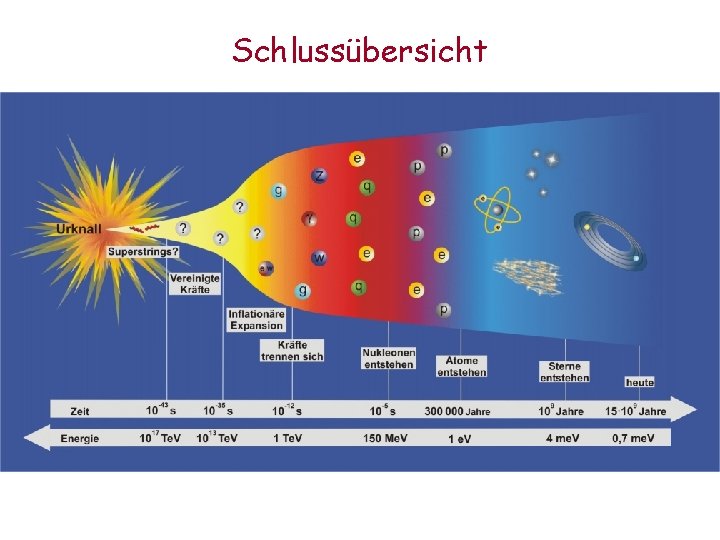 Schlussübersicht 