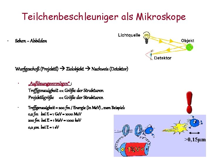 Teilchenbeschleuniger als Mikroskope • Sehen = Abbilden Wurfgeschoß (Projektil) Zielobjekt Nachweis (Detektor) • „Auflösungsvermögen“