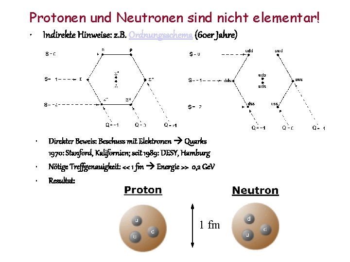 Protonen und Neutronen sind nicht elementar! • Indirekte Hinweise: z. B. Ordnungsschema (60 er