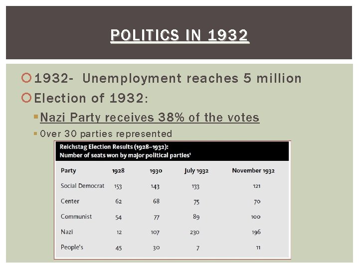 POLITICS IN 1932 - Unemployment reaches 5 million Election of 1932: § Nazi Party