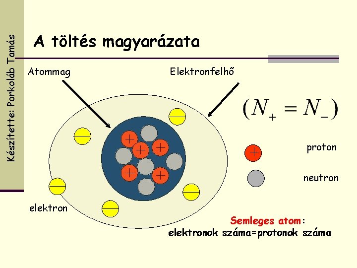 Készítette: Porkoláb Tamás A töltés magyarázata Atommag Elektronfelhő proton neutron elektron Semleges atom: elektronok