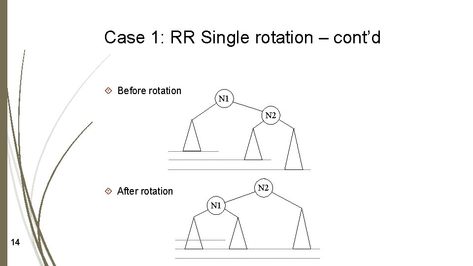 Case 1: RR Single rotation – cont’d Before rotation N 1 N 2 After