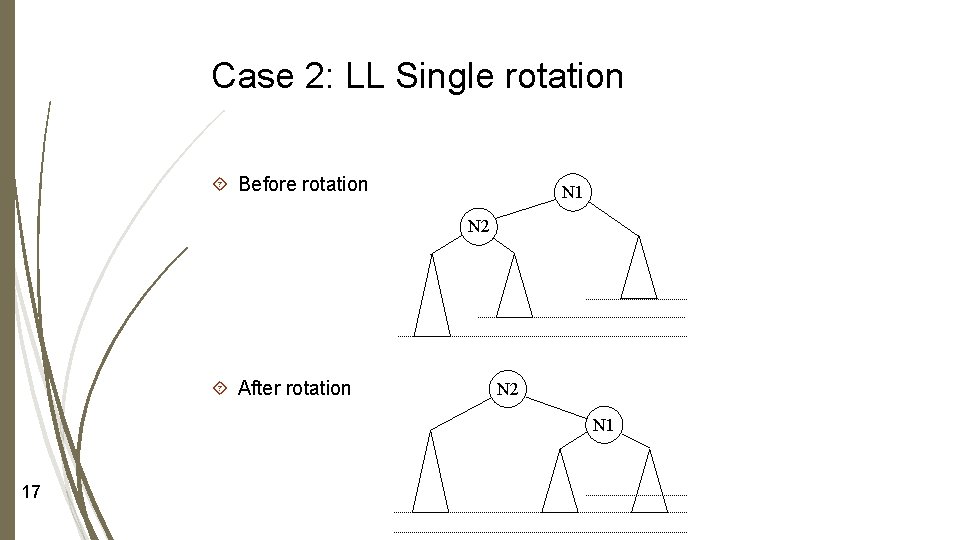 Case 2: LL Single rotation Before rotation N 1 N 2 After rotation N