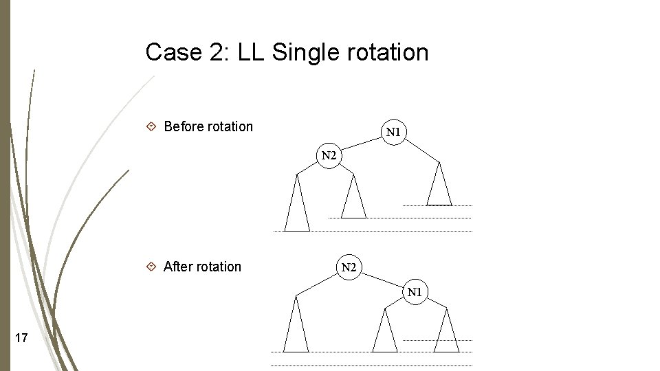 Case 2: LL Single rotation Before rotation N 1 N 2 After rotation N Case 2: LL Single rotation Before rotation N 1 N 2 After rotation N