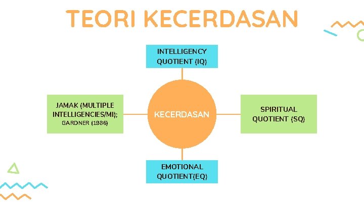 TEORI KECERDASAN INTELLIGENCY QUOTIENT (IQ) JAMAK (MULTIPLE INTELLIGENCIES/MI); GARDNER (1986) KECERDASAN EMOTIONAL QUOTIENT(EQ) SPIRITUAL