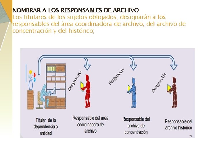 NOMBRAR A LOS RESPONSABLES DE ARCHIVO Los titulares de los sujetos obligados, designarán a