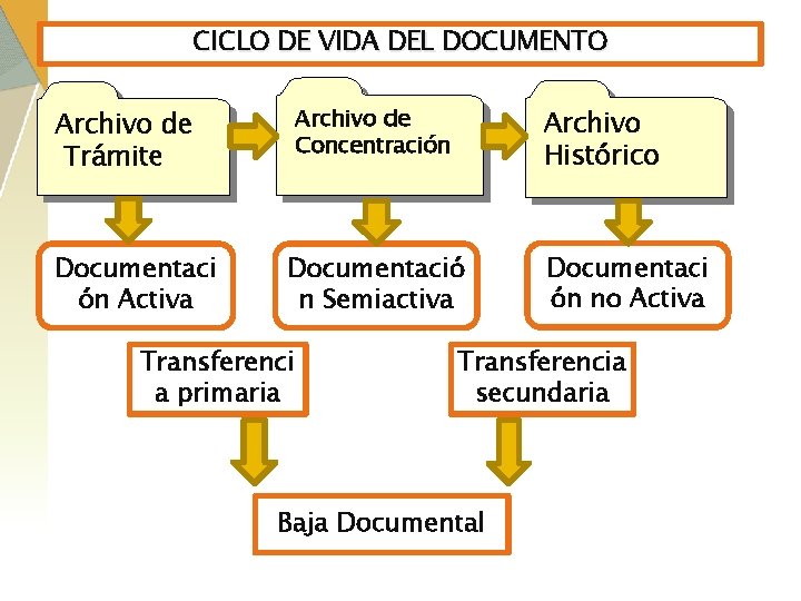CICLO DE VIDA DEL DOCUMENTO Archivo de Concentración Archivo de Trámite Documentaci ón Activa