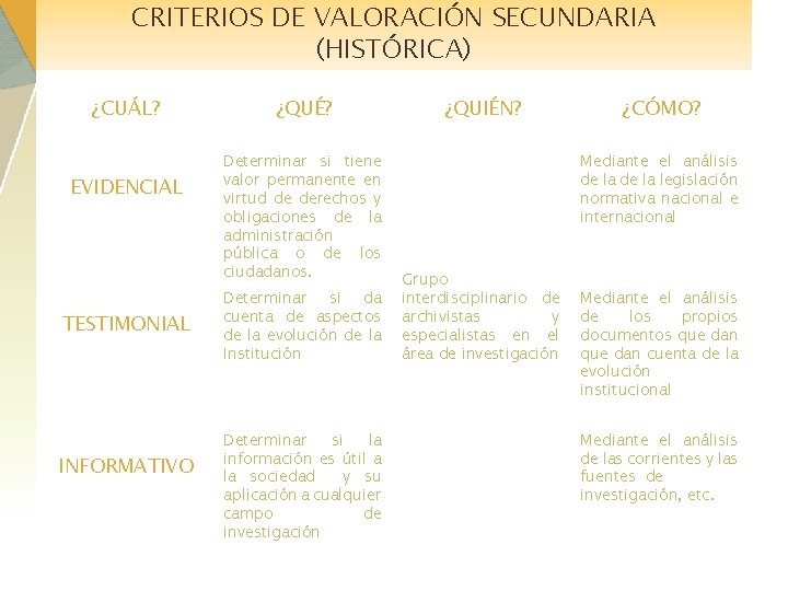 CRITERIOS DE VALORACIÓN SECUNDARIA (HISTÓRICA) ¿CUÁL? EVIDENCIAL TESTIMONIAL INFORMATIVO ¿QUÉ? Determinar si tiene valor