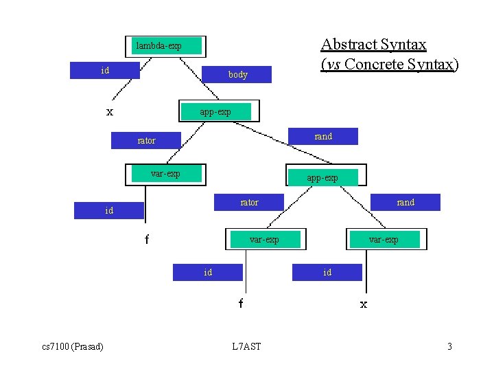 Abstract Syntax (vs Concrete Syntax) lambda-exp id body app-exp rand rator var-exp app-exp rator