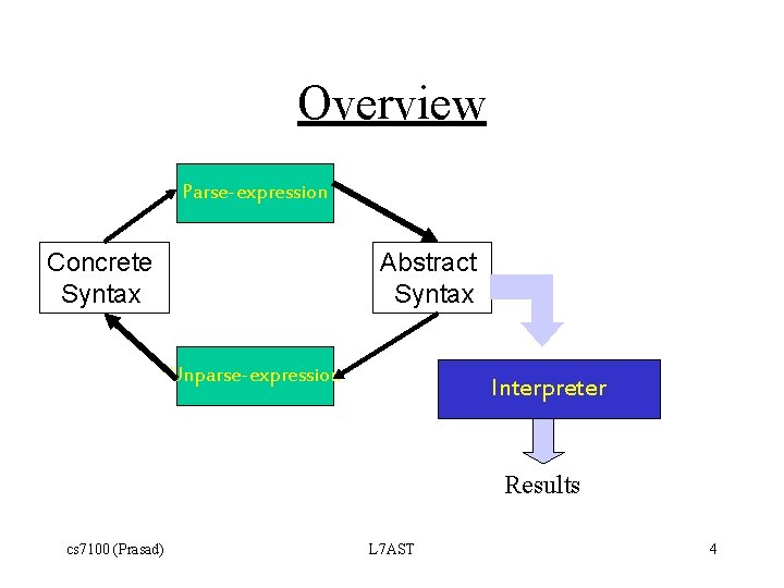 Overview Parse-expression Concrete Syntax Abstract Syntax Unparse-expression Interpreter Results cs 7100 (Prasad) L 7
